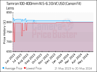 Best Price History for the Tamron 100-400mm f4.5-6.3 Di VC USD (Canon Fit) Lens