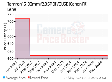 Best Price History for the Tamron 15-30mm f2.8 SP Di VC USD (Canon Fit) Lens