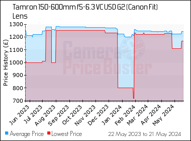 Best Price History for the Tamron 150-600mm f5-6.3 VC USD G2 (Canon Fit) Lens