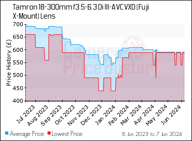 Best Price History for the Tamron 18-300mm f3.5-6.3 Di III-A VC VXD (Fuji X-Mount) Lens