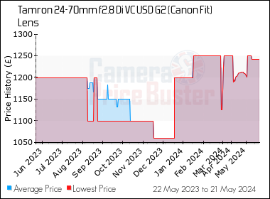 Best Price History for the Tamron 24-70mm f2.8 Di VC USD G2 (Canon Fit) Lens