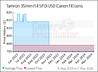 Best Price History for the Tamron 35mm f1.4 SP Di USD (Canon Fit) Lens