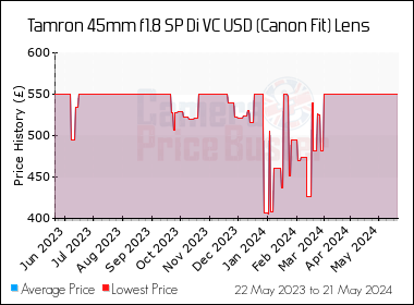 Best Price History for the Tamron 45mm f1.8 SP Di VC USD (Canon Fit) Lens
