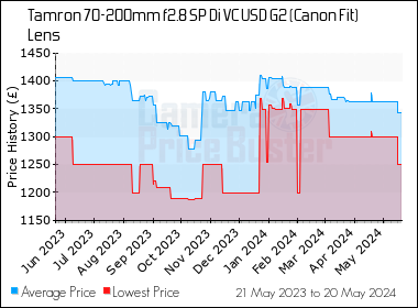 Best Price History for the Tamron 70-200mm f2.8 SP Di VC USD G2 (Canon Fit) Lens
