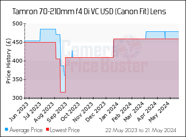 Best Price History for the Tamron 70-210mm f4 Di VC USD (Canon Fit) Lens