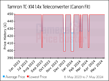 Best Price History for the Tamron TC-X14 1.4x Teleconverter (Canon Fit)