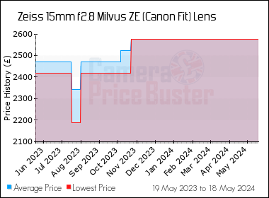 Best Price History for the Zeiss 15mm f2.8 Milvus ZE (Canon Fit) Lens