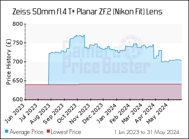 Best Price History for the Zeiss 50mm f1.4 T* Planar ZF.2 (Nikon Fit) Lens