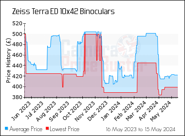 Best Price History for the Zeiss Terra ED 10x42 Binoculars